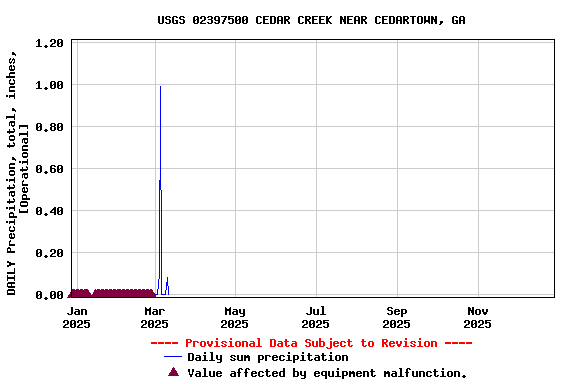 Graph of DAILY Precipitation, total, inches, [Operational]