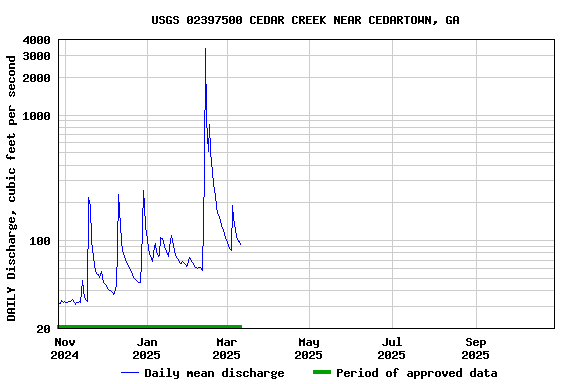 Graph of DAILY Discharge, cubic feet per second