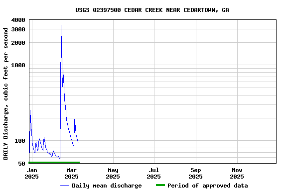 Graph of DAILY Discharge, cubic feet per second