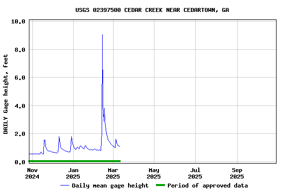 Graph of DAILY Gage height, feet