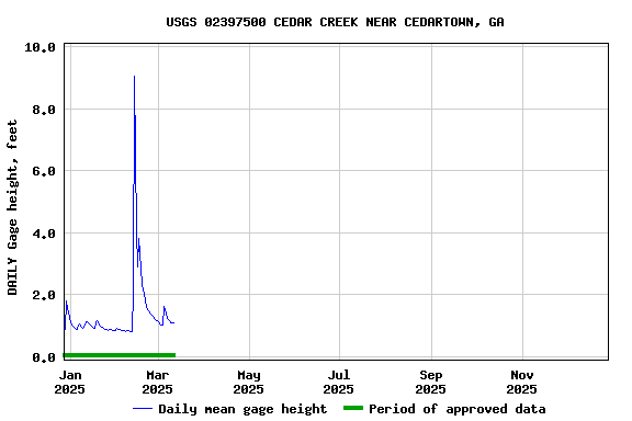 Graph of DAILY Gage height, feet