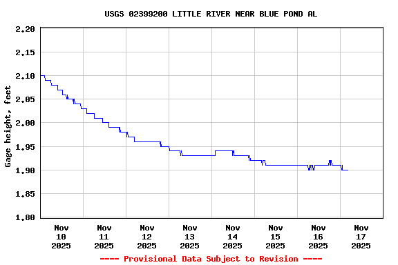 Graph of  Gage height, feet