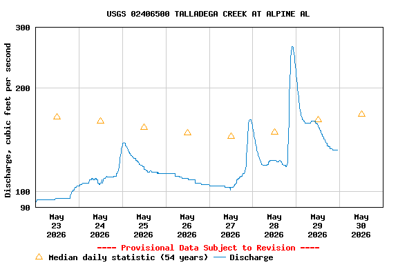 Graph of  Discharge, cubic feet per second