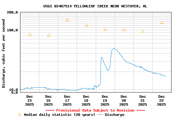 Graph of  Discharge, cubic feet per second