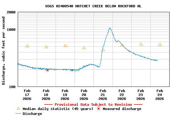 Graph of  Discharge, cubic feet per second