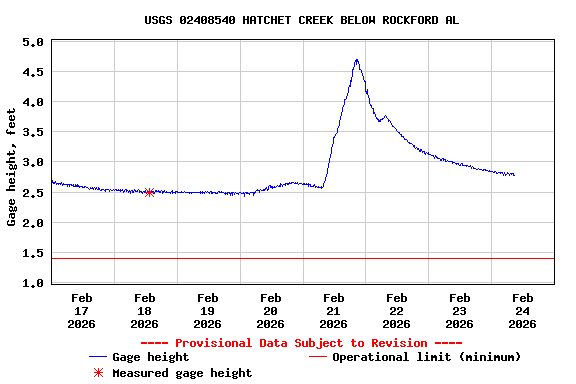 Graph of  Gage height, feet