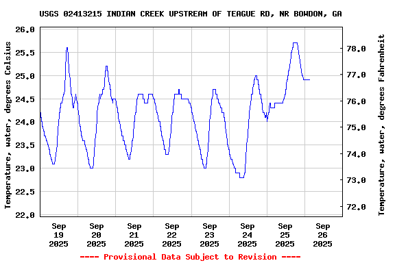 Graph of  Temperature, water, degrees Celsius