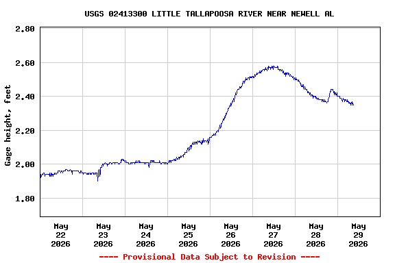 Graph of  Gage height, feet