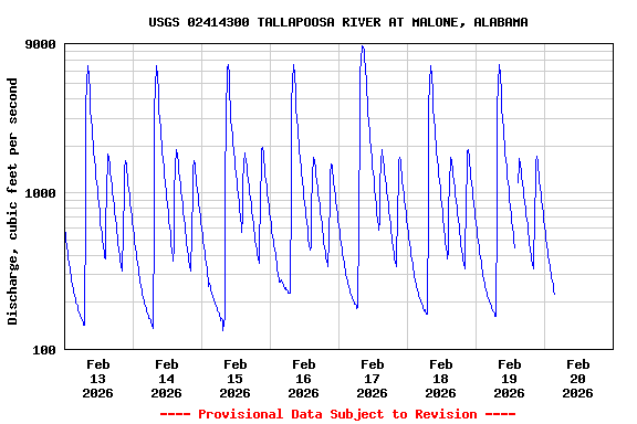 Graph of  Discharge, cubic feet per second