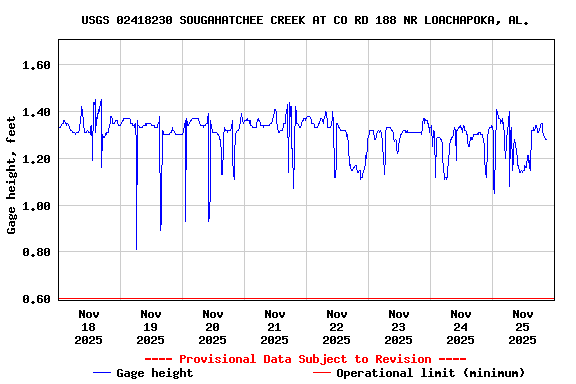 Graph of  Gage height, feet