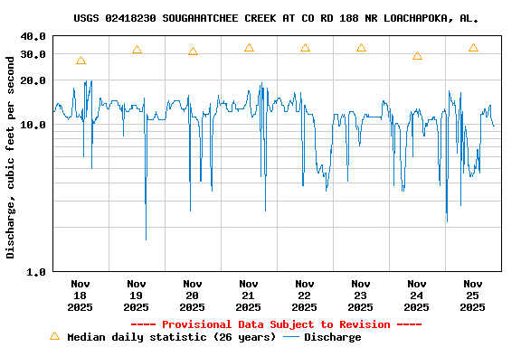 Graph of  Discharge, cubic feet per second