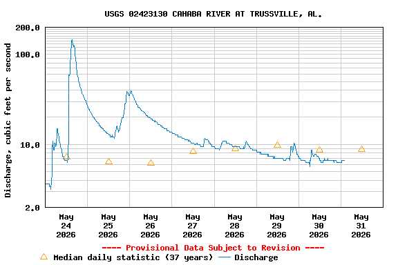 Graph of  Discharge, cubic feet per second