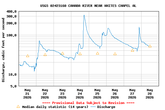 Graph of  Discharge, cubic feet per second