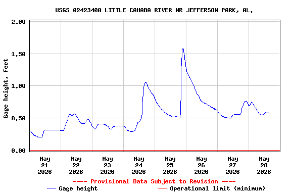 Graph of  Gage height, feet