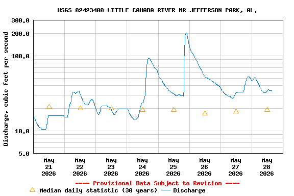 Graph of  Discharge, cubic feet per second