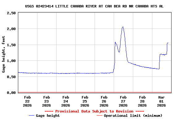 Graph of  Gage height, feet