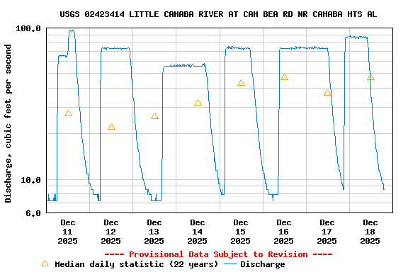 Graph of  Discharge, cubic feet per second