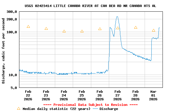 Graph of  Discharge, cubic feet per second