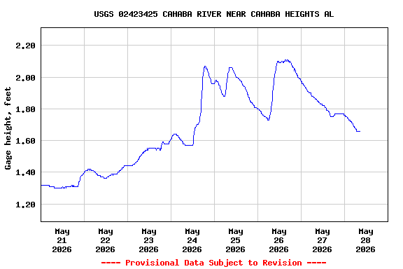 Graph of  Gage height, feet