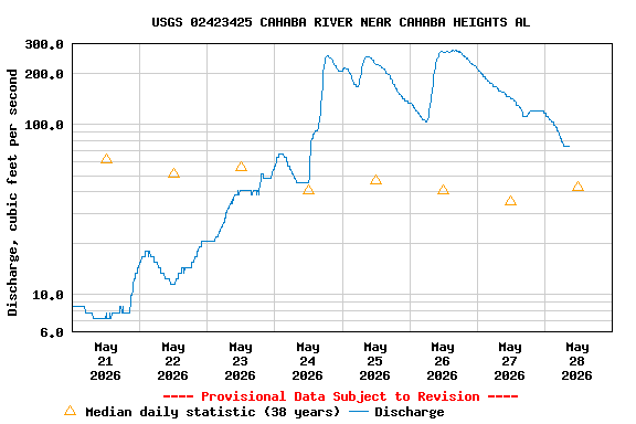 Graph of  Discharge, cubic feet per second