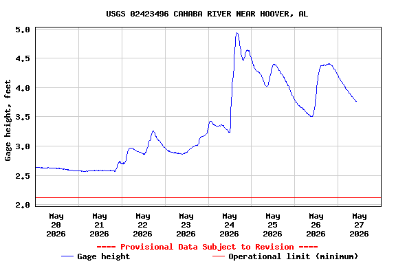 Graph of  Gage height, feet