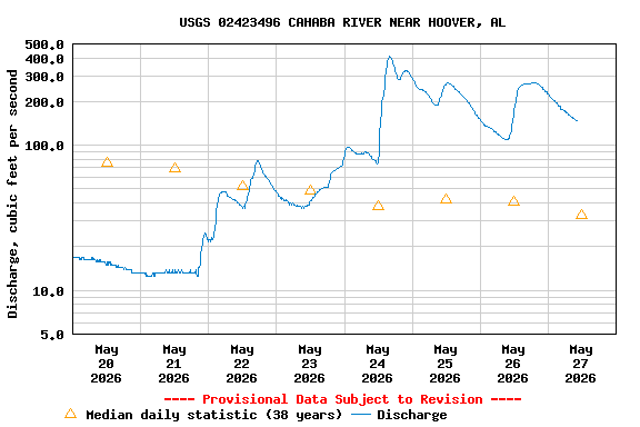 Graph of  Discharge, cubic feet per second
