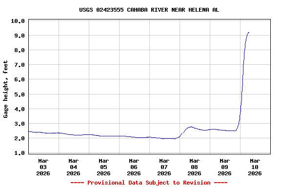 Graph of  Gage height, feet
