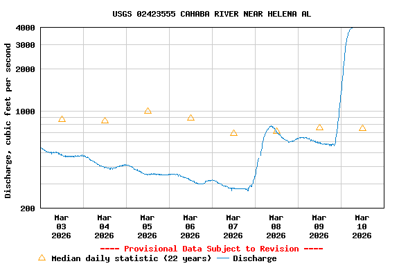 Graph of  Discharge, cubic feet per second