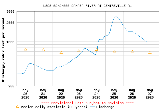 Graph of  Discharge, cubic feet per second