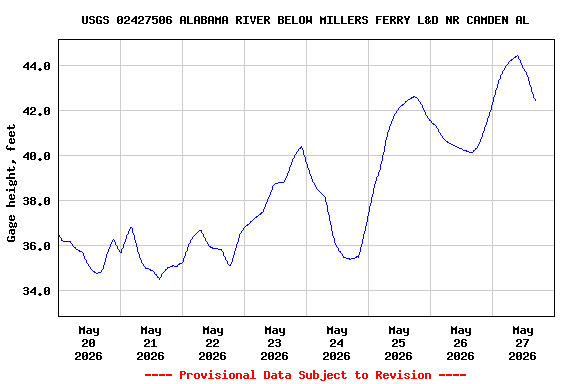 Graph of  Gage height, feet