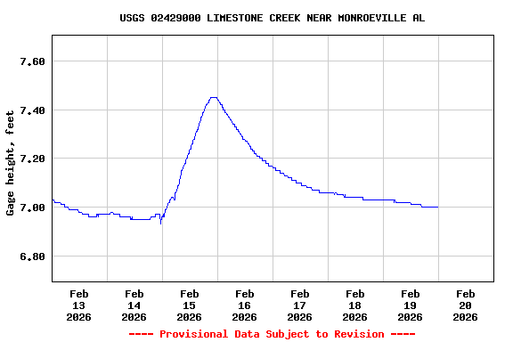 Graph of  Gage height, feet