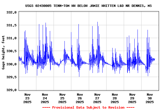Graph of  Gage height, feet