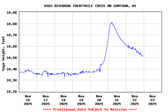 Graph of  Gage height, feet