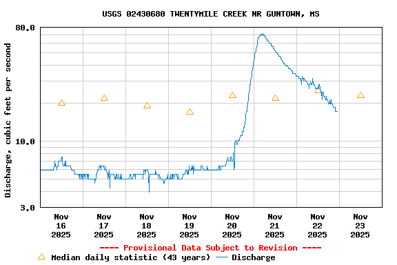 Graph of  Discharge, cubic feet per second