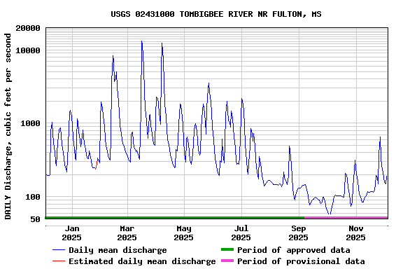 Graph of DAILY Discharge, cubic feet per second