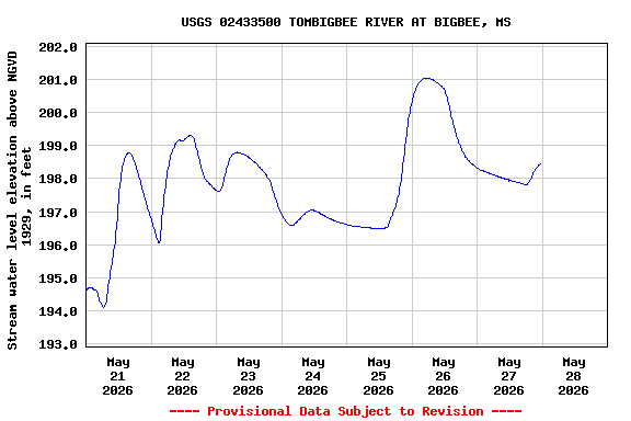 Graph of  Stream water level elevation above NGVD 1929, in feet
