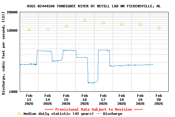 Graph of  Discharge, cubic feet per second, [(2)]