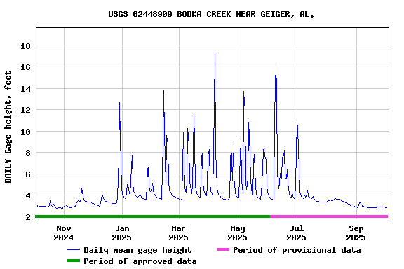 Graph of DAILY Gage height, feet