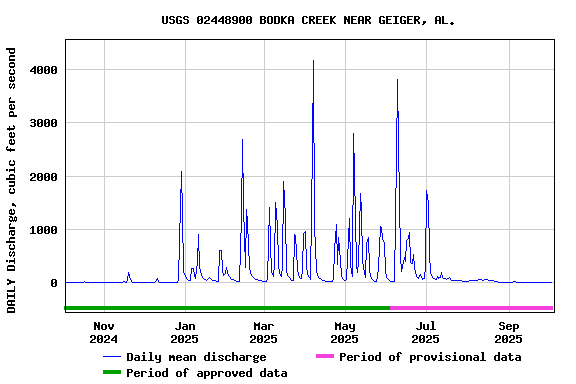 Graph of DAILY Discharge, cubic feet per second
