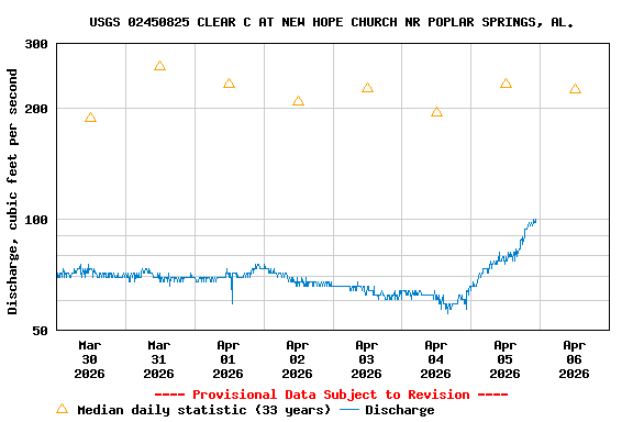 Graph of  Discharge, cubic feet per second