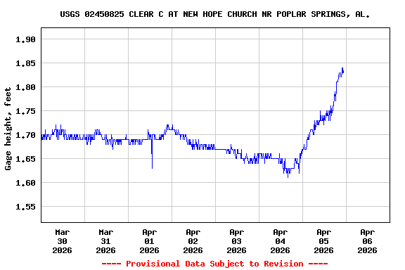 Graph of  Gage height, feet