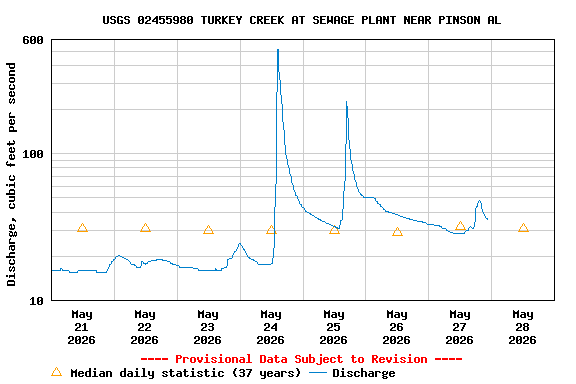 Graph of  Discharge, cubic feet per second
