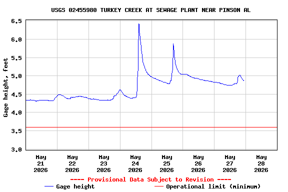 Graph of  Gage height, feet