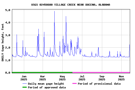 Graph of DAILY Gage height, feet