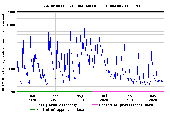 Graph of DAILY Discharge, cubic feet per second