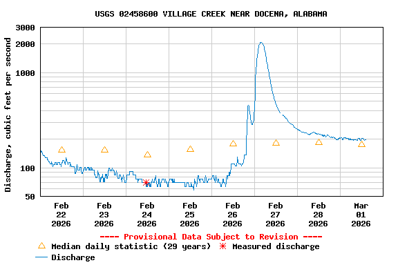 Graph of  Discharge, cubic feet per second