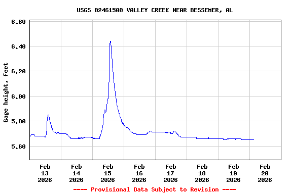 Graph of  Gage height, feet