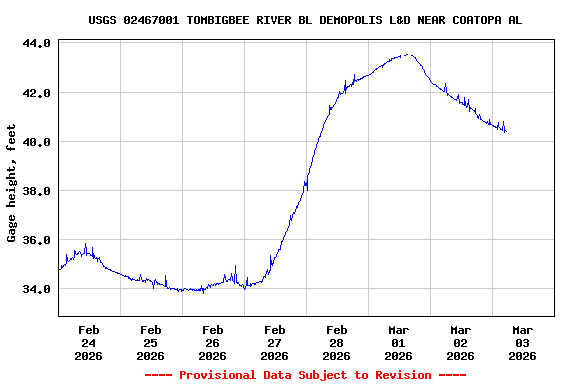 Graph of  Gage height, feet