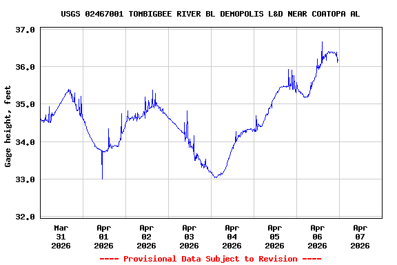 Graph of  Gage height, feet