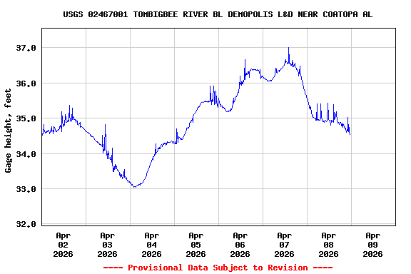 Graph of  Gage height, feet